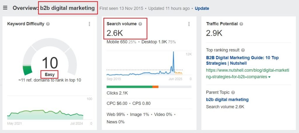 b2b digital marketing keyword difficulty on ahrefs