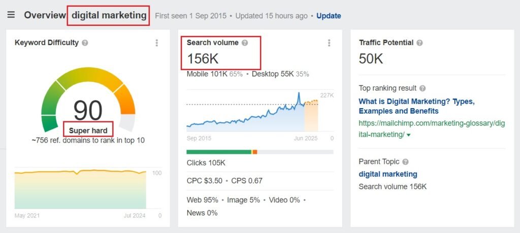 digital marketing keyword difficulty on ahrefs